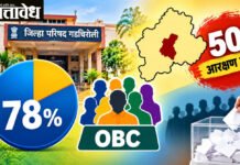 गडचिरोली जिल्हा परिषदेत ७८ टक्के आरक्षण; ओबीसींच्या जागांवर टांगती तलवार!